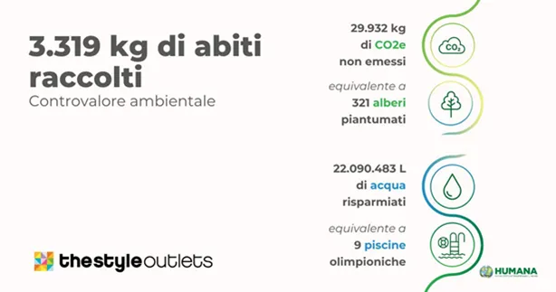 Risultati raccolta abiti usati con Humana